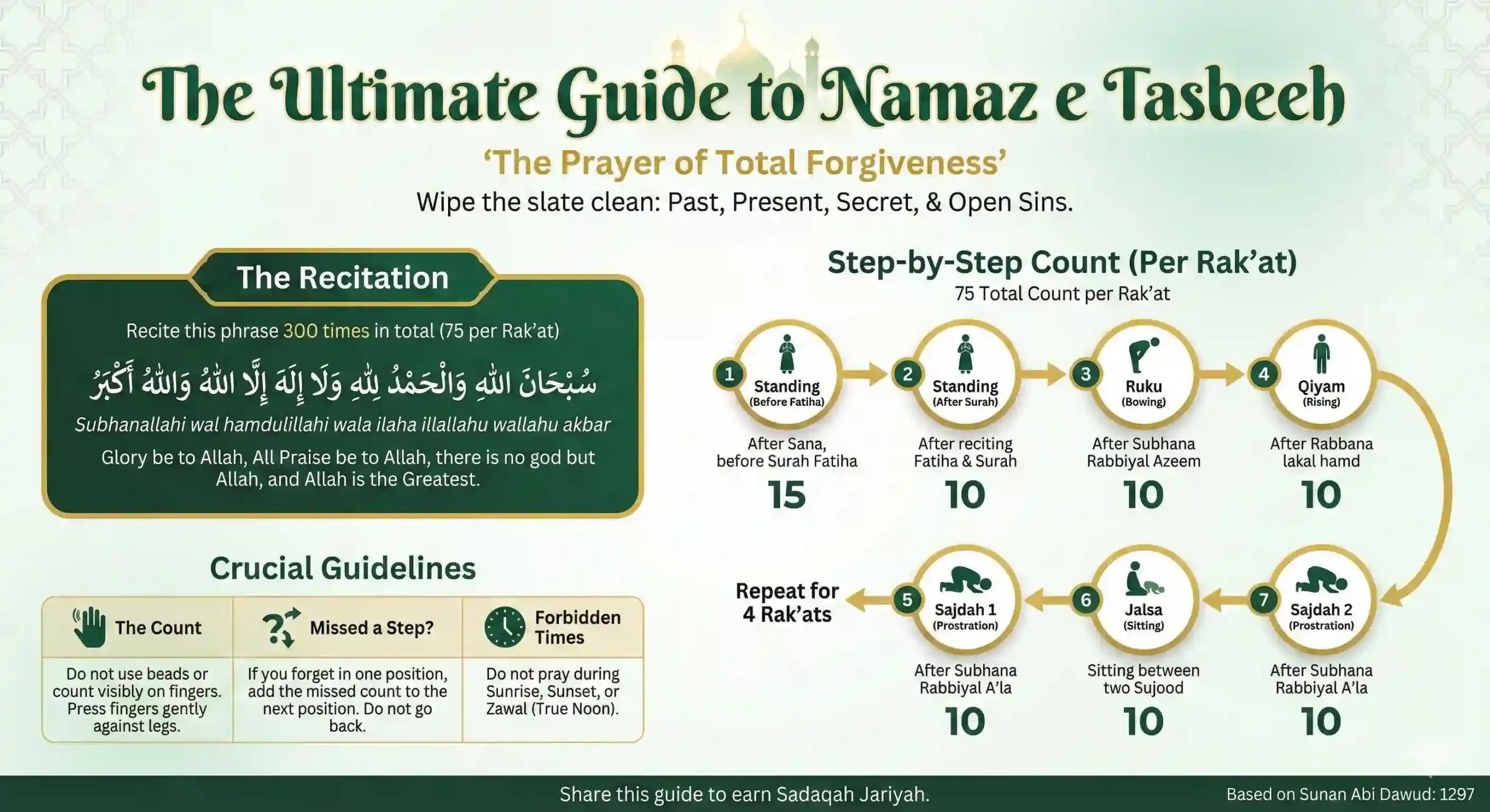 Infographic titled "The Ultimate Guide to Namaz e Tasbeeh: The Prayer of Total Forgiveness". It displays the full Arabic, transliteration, and English translation of the Tasbih recitation. Below is a flowchart illustrating the 7-step method per rak'at showing postures (standing, bowing, prostration) and the specific count of 75 tasbihs, starting with 15 before Surah Fatiha. Crucial guidelines on counting without beads are included at the bottom.