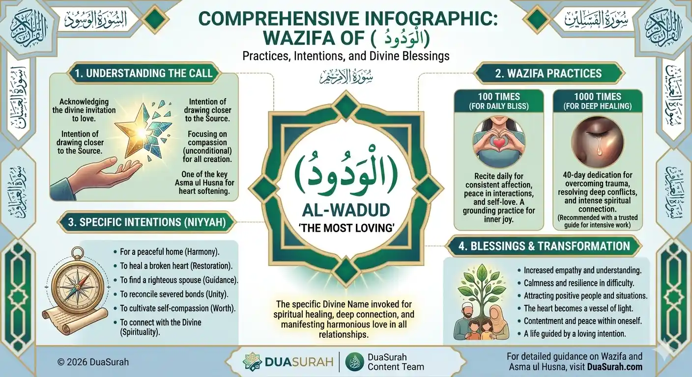 A detailed infographic about the Islamic name Al-Wadud (The Most Loving), featuring sections on wazifa practices for love and marriage, emotional healing benefits, and specific intentions for spiritual transformation.